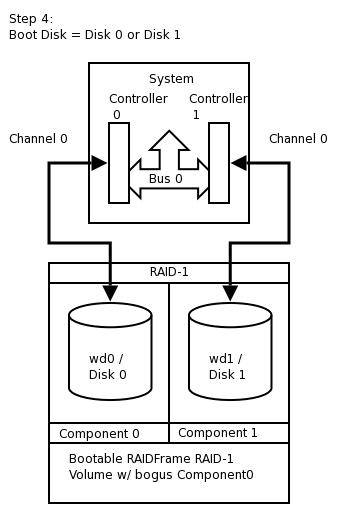 Mirror Disk1/wd1 back to Disk0/wd0